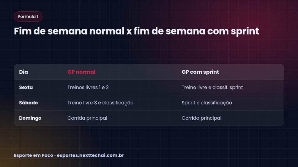 Fim de semana normal x fim de semana com sprint