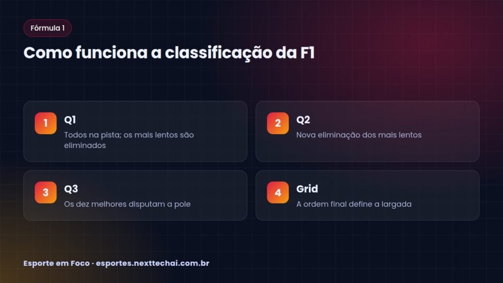 Como funciona a classificação da F1