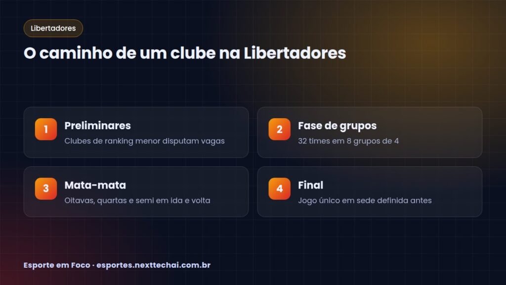 O caminho de um clube na Libertadores