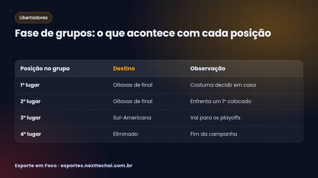 Fase de grupos: o que acontece com cada posição