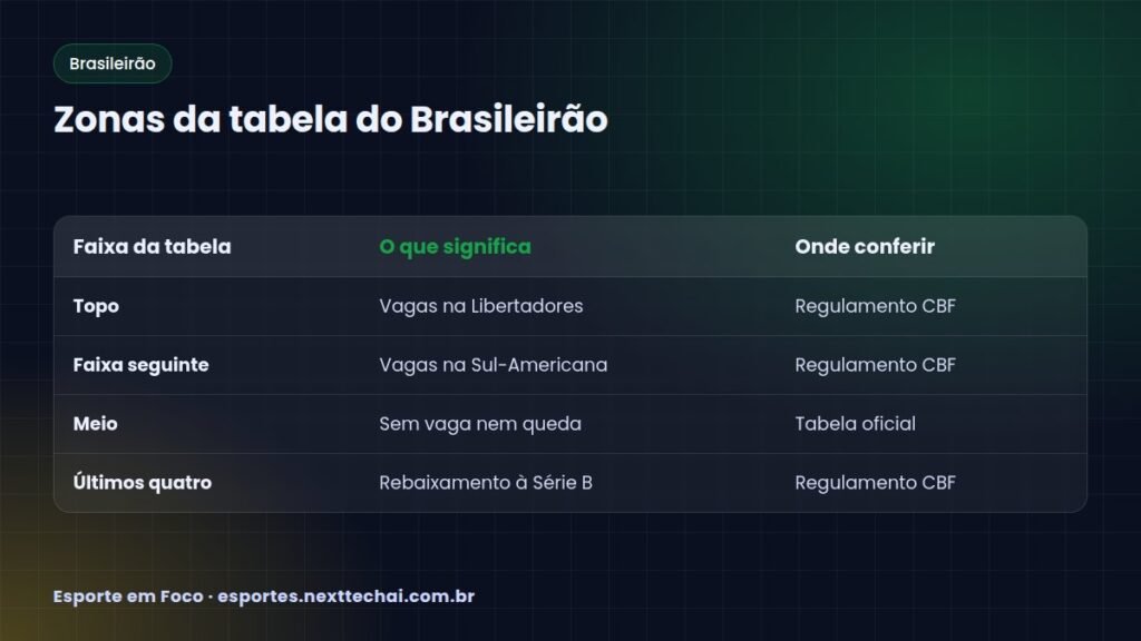 Zonas da tabela do Brasileirão