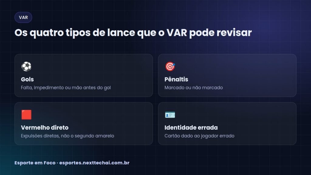 Os quatro tipos de lance que o VAR pode revisar