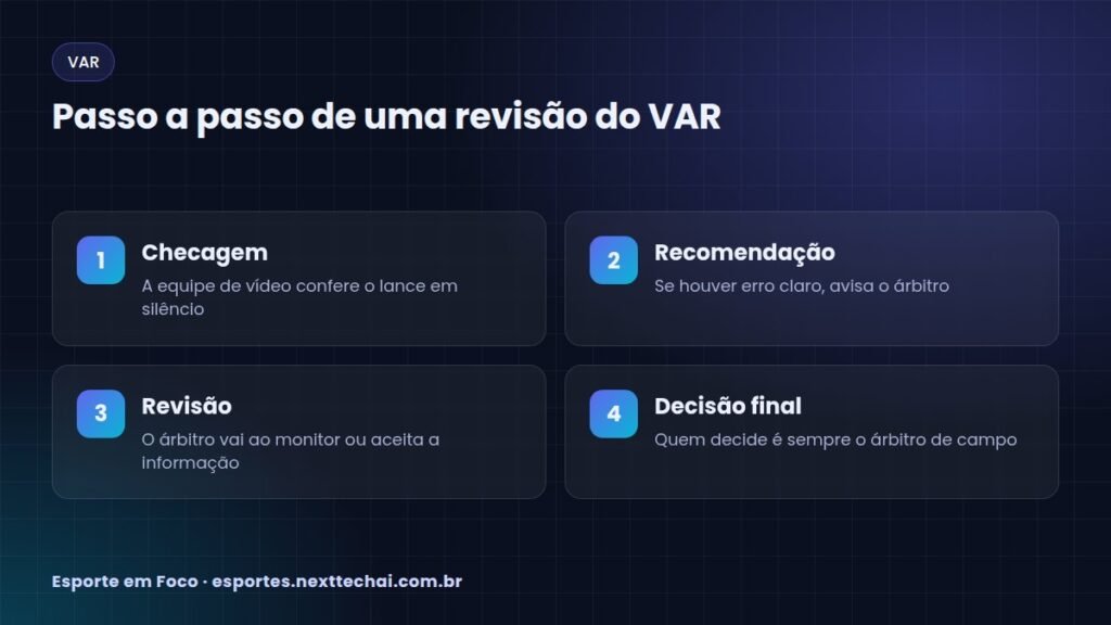 Passo a passo de uma revisão do VAR