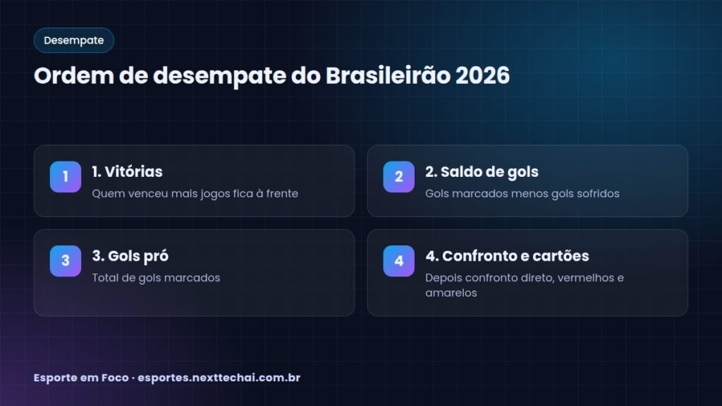 Ordem de desempate do Brasileirão 2026