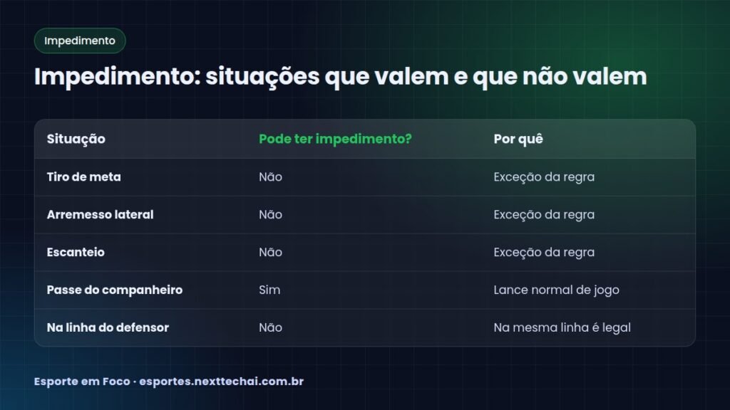Impedimento: situações que valem e que não valem