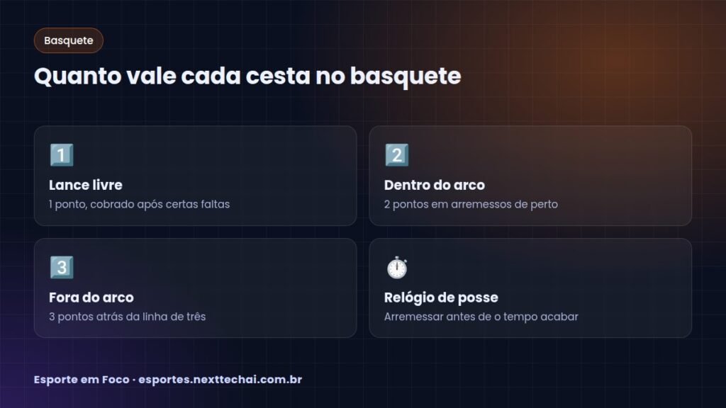 Quanto vale cada cesta no basquete