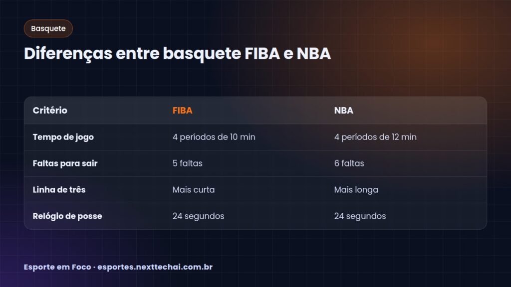 Diferenças entre basquete FIBA e NBA
