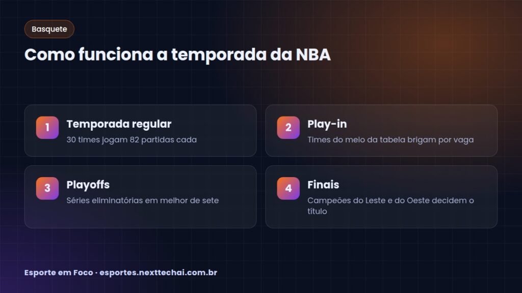 Como funciona a temporada da NBA