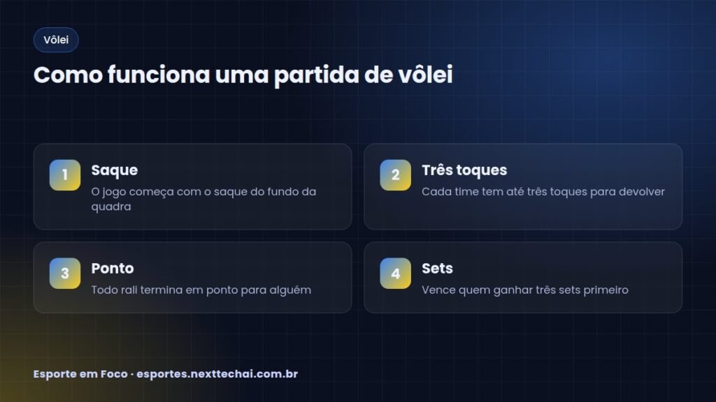 Como funciona uma partida de vôlei