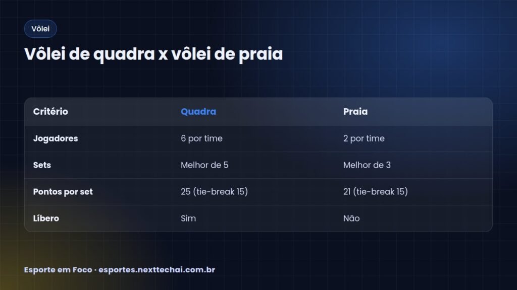 Vôlei de quadra x vôlei de praia